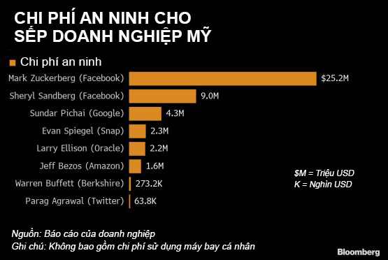 Facebook tốn gần 27 triệu USD để bảo vệ an toàn cho CEO Mark Zuckerberg - Ảnh 1