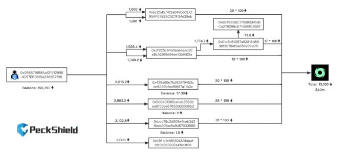 Peck Shield ghi lại đường đi của khoản tiền bị đánh cắp trước khi đưa vào máy trộn Tornado Cash.