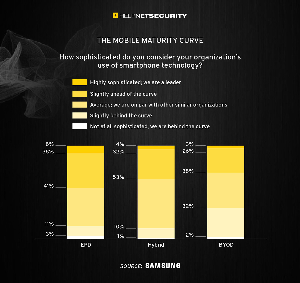 60% công ty BYOD đối mặt với rủi ro bảo mật nghiêm trọng - Ảnh 2.