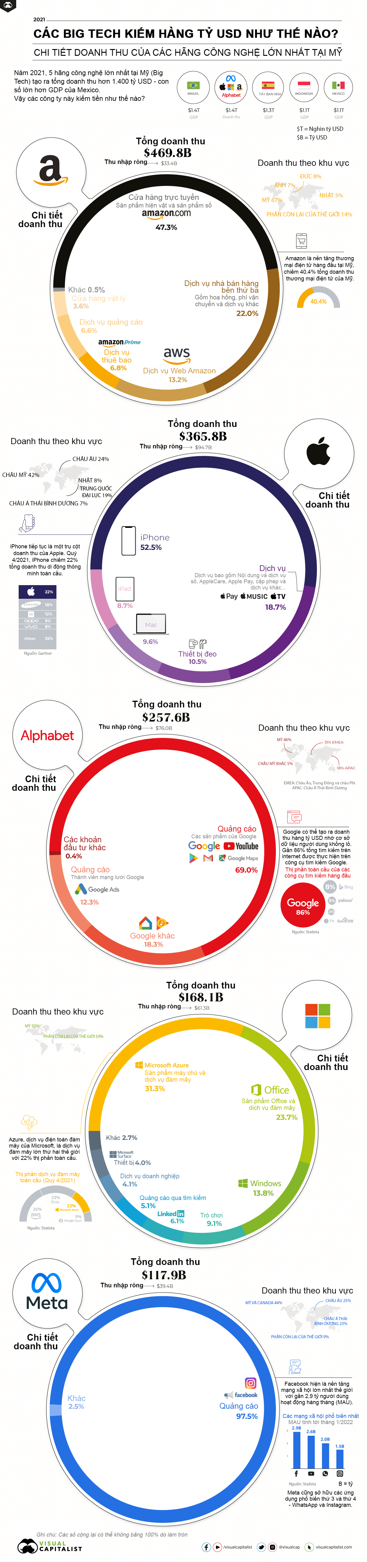 Nguồn: Visual Capitalist