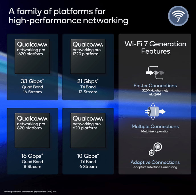 Qualcomm ra mắt nền tảng Wi-Fi 7 thương mại có thể mở rộng lớn nhất thế giới - Ảnh 1.