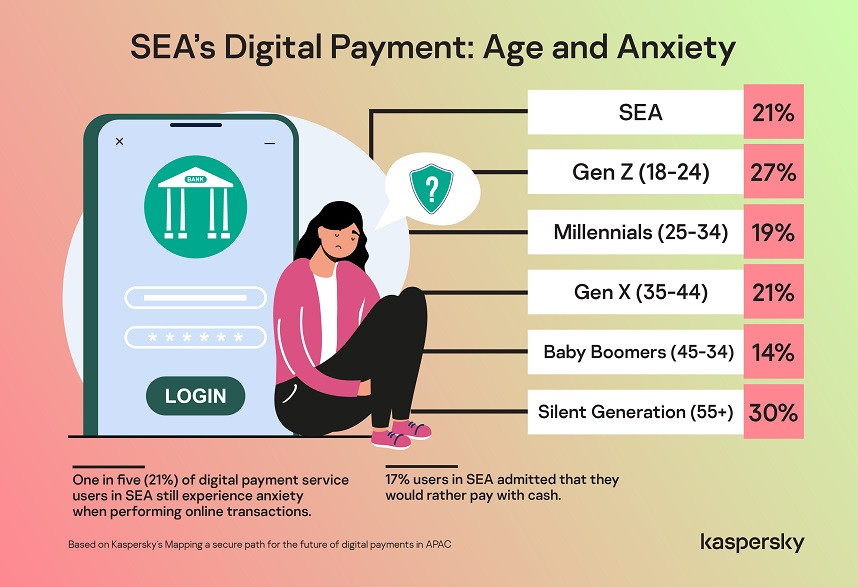 Gần 1/3 người lớn tuổi ở Đông Nam Á lo lắng khi thanh toán trực tuyến - Ảnh 1.