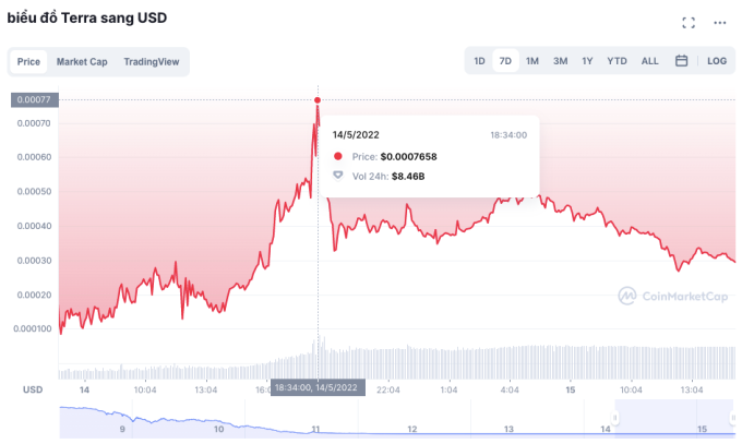 Giá Luna bất ngờ tăng từ 0.00001 USD lên 0.0007 USD mỗi đồng trong ngày 14/5. Nguồn: CoinMarketcap