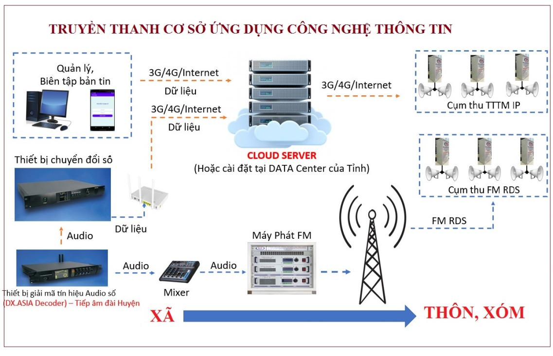 Phát triển, đồng bộ và thống nhất mạng lưới thông tin cơ sở trên toàn tỉnh Bắc Giang - Ảnh 1.