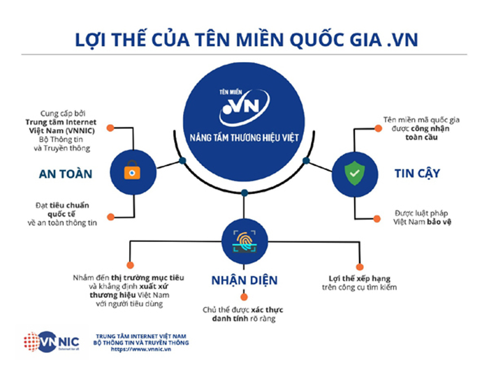 Nâng cao giá trị thương hiệu của DN Việt Nam trên Internet thông qua tên miền quốc gia .vn - Ảnh 3.