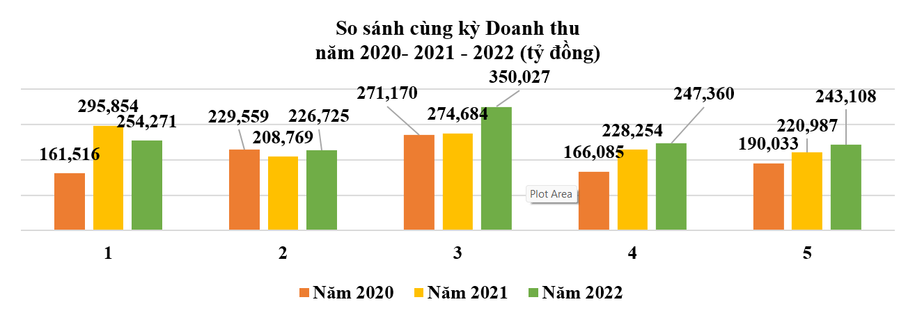 So sánh doanh thu công nghiệp công nghệ thông tin 5 tháng đầu năm 2022 với các năm 2000 và 2021