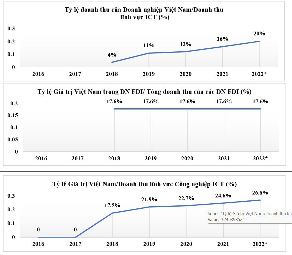 Doanh thu công nghiệp công nghệ thông tin 5 tháng tăng 8,5% - Ảnh 1