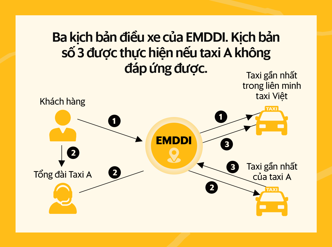 EMDDI - Khóa luận tốt nghiệp trở thành 'cuộc cách mạng' ngành taxi truyền thống: 1 phút là có xe, hệ thống 30.000 xe phủ 55 tỉnh, thành - Ảnh 5.