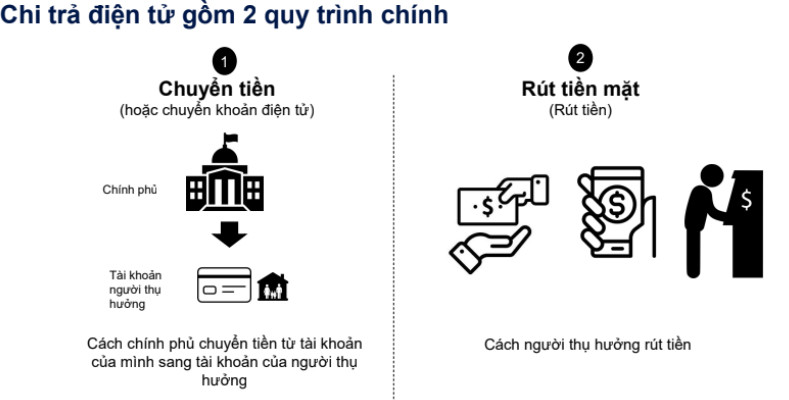 Thúc đẩy chi trả điện tử trong lĩnh vực an sinh xã hội tại Việt Nam - Ảnh 1.