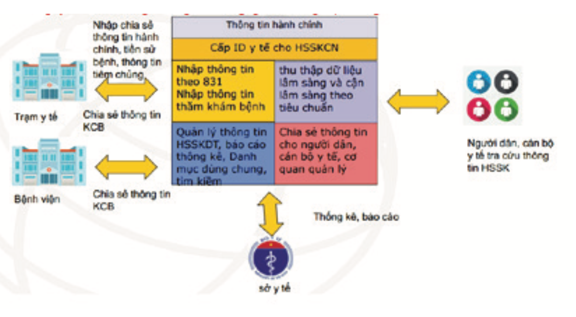 CĐS Y tế: Xây dựng hồ sơ sức khỏe điện tử vì sức khỏe người Việt  - Ảnh 4.