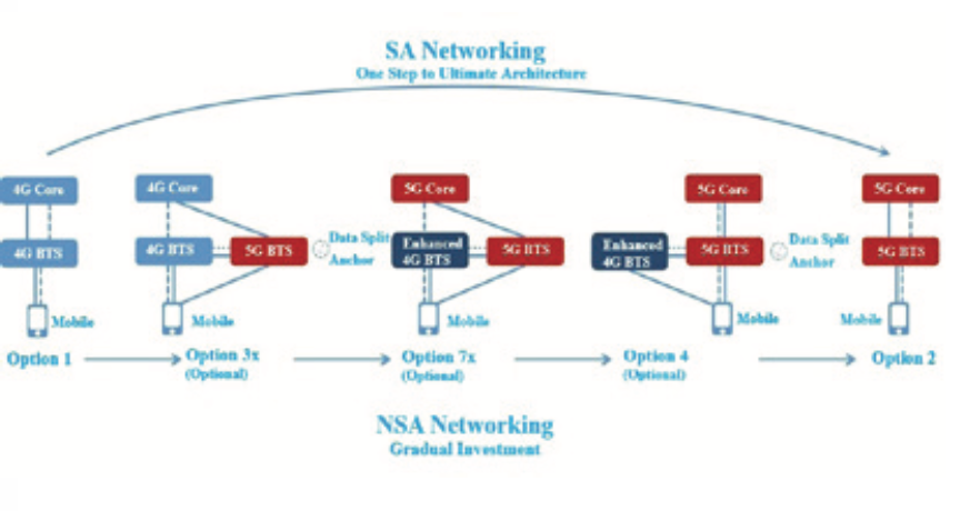 Xu hướng và mô hình triển khai mạng 5G độc lập thuần IPv6 - Ảnh 2.