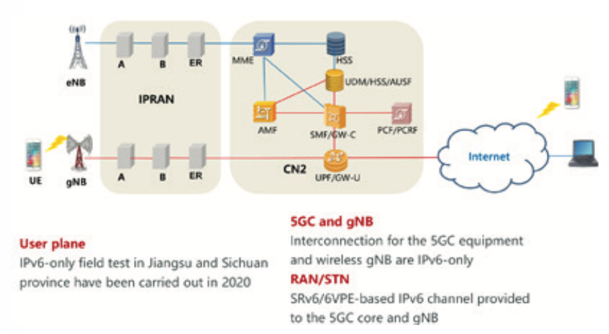 Xu hướng và mô hình triển khai mạng 5G độc lập thuần IPv6 - Ảnh 8.