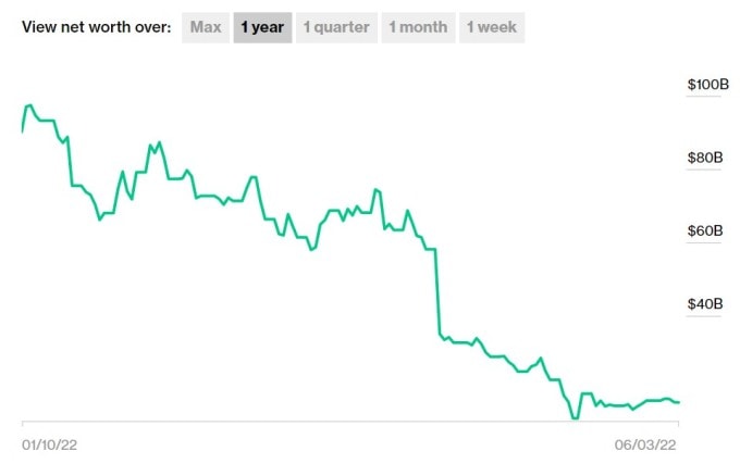 Tài sản của CZ biến động mạnh do phụ thuộc thị trường tiền số. Ảnh: Bloomberg