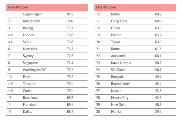 Copenhagen đứng đầu bảng xếp hạng Chỉ số các thành phố kỹ thuật số 2022 - Ảnh 1.