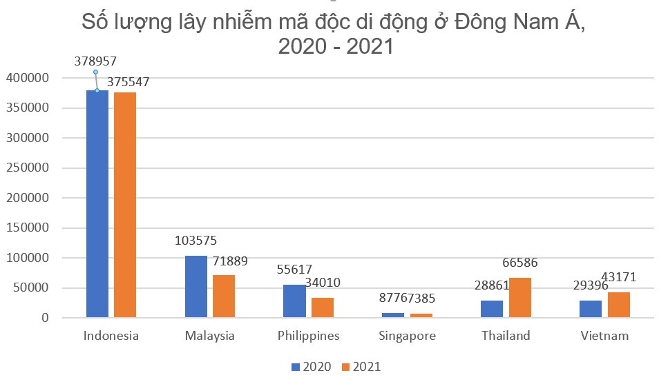 Số lượng mã độc di động tăng gần 46,9% tại Việt Nam.