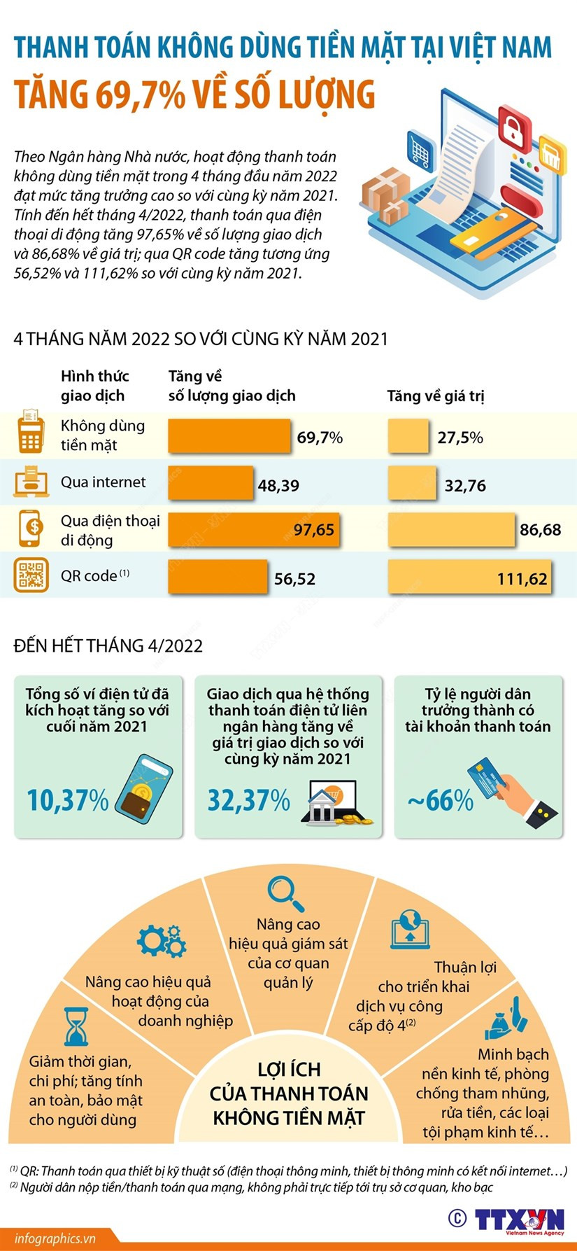 Thanh toán không dùng tiền mặt tại Việt Nam tăng 69,7%  - Ảnh 1.