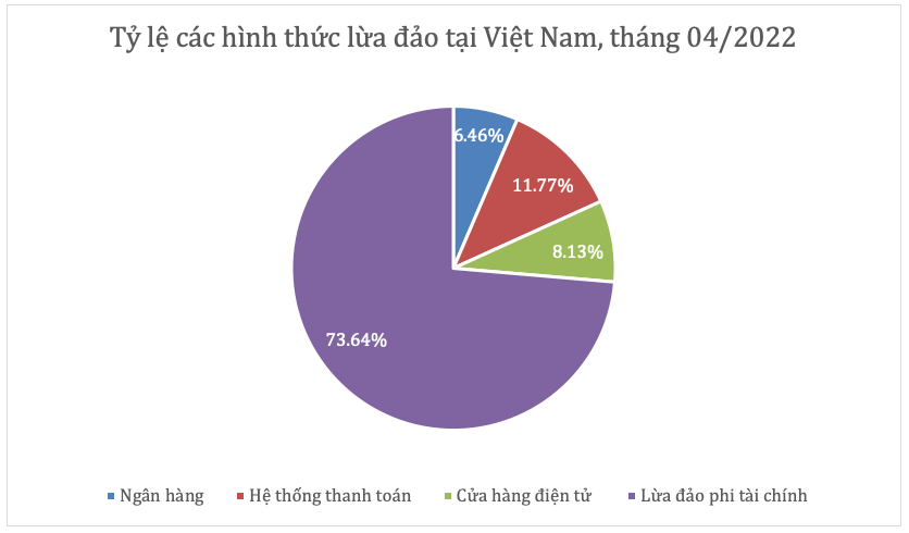 Tỷ lệ tấn công tài chính tại Việt Nam thấp nhất khu vực