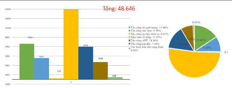 Hơn 48.600 cuộc tấn công vào các hệ thống CNTT trọng yếu nửa đầu năm nay