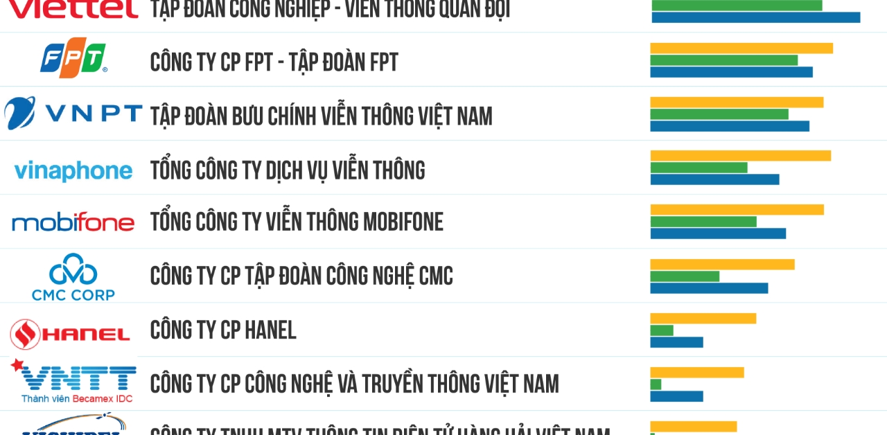 Top 10 công ty công nghệ uy tín năm 2022