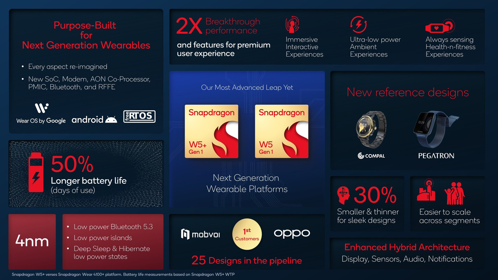 Snapdragon W5+ và W5: khả năng tiêu thụ công suất thấp hơn 50% - Ảnh 1.