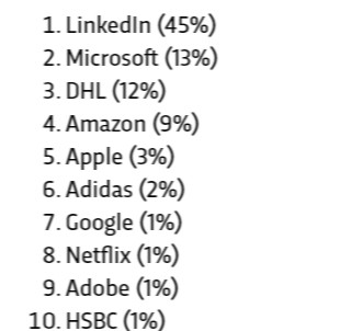 LinkedIn - thương hiệu bị mạo danh nhiều nhất trong quý 2/2022  - Ảnh 1.
