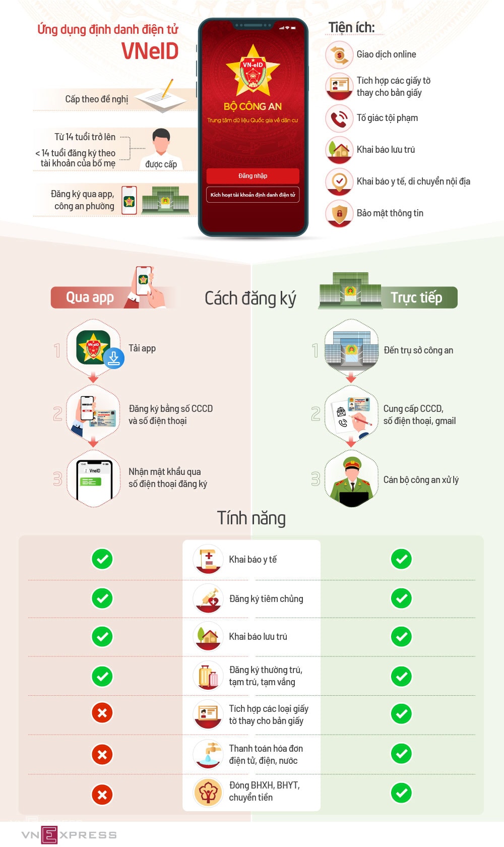 Những tiện ích , app định danh điện tử VNeID, Bộ Công an
