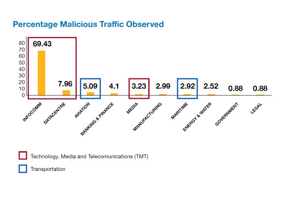 Báo cáo của Ensign InfoSecurity về những các mối đe dọa chính trên mạng ở Singapore trong năm 2021