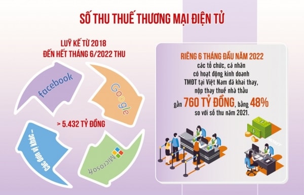 Chống thất thu thuế thương mại điện tử xuyên biên giới: Cần hơn nữa sự tự giác của người nộp thuế