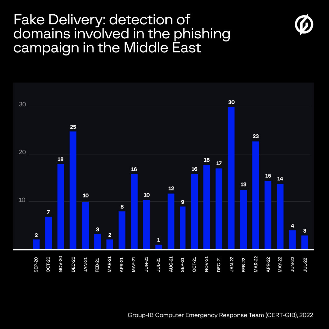 Tội phạm mạng giả mạo các DN bưu chính để lừa đảo tại Trung Đông - Ảnh 1.