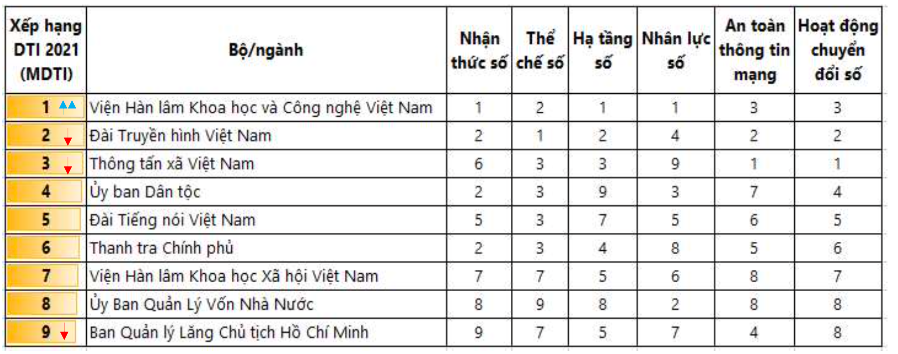 Đà Nẵng dẫn đầu về chỉ số CĐS năm 2021 - Ảnh 3.