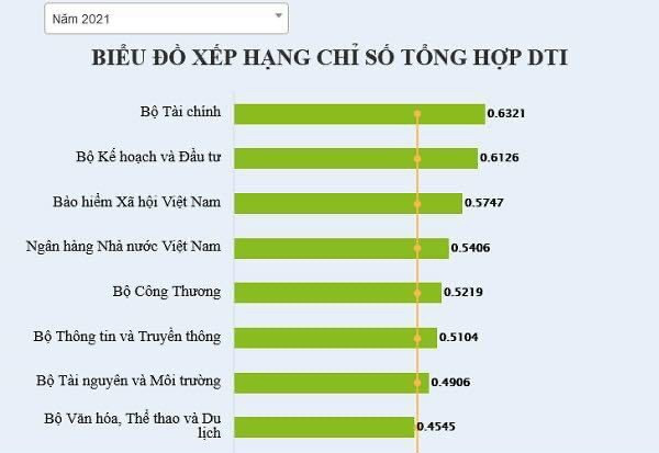 Xếp hạng Chuyển đổi số năm 2021:  BHXH Việt Nam xếp thứ 3 trong các Bộ, ngành có cung cấp dịch vụ công - Ảnh 1.