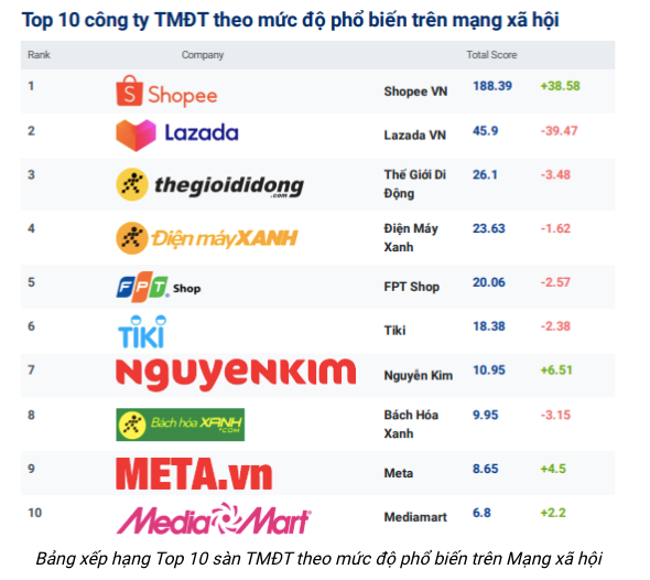 Sendo tuột khỏi top 10 sàn thương mại điện tử phổ biến trên mạng xã hội - Ảnh 1