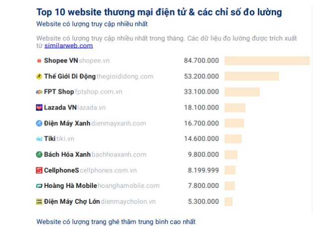 Sendo tuột khỏi top 10 sàn thương mại điện tử phổ biến trên mạng xã hội - Ảnh 2