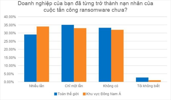 Kaspersky: Gần nửa số lãnh đạo doanh nghiệp Đông Nam Á sẵn sàng trả tiền chuộc cho tin tặc ảnh 1