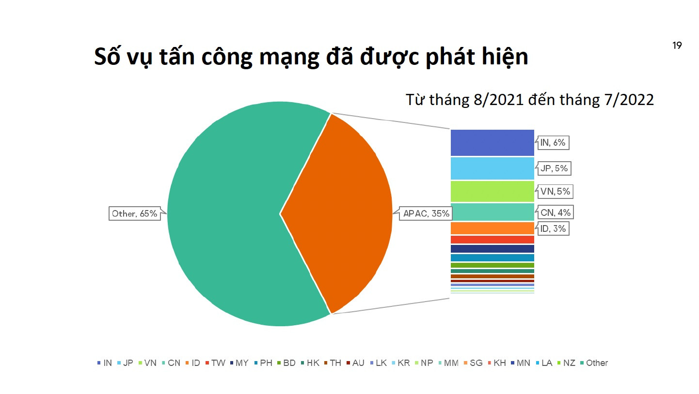 Việt Nam thuộc ‘top 5’ quốc gia có nguy cơ bị tấn công mạng nhất APAC