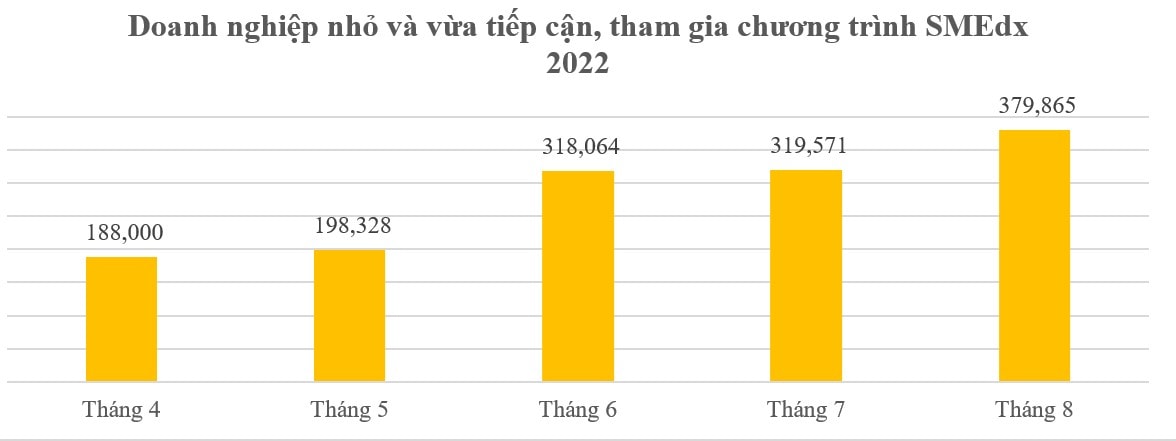 Gần 380 nghìn doanh nghiệp đã được tiếp cận các nền tảng số Make in Việt Nam - Ảnh 1