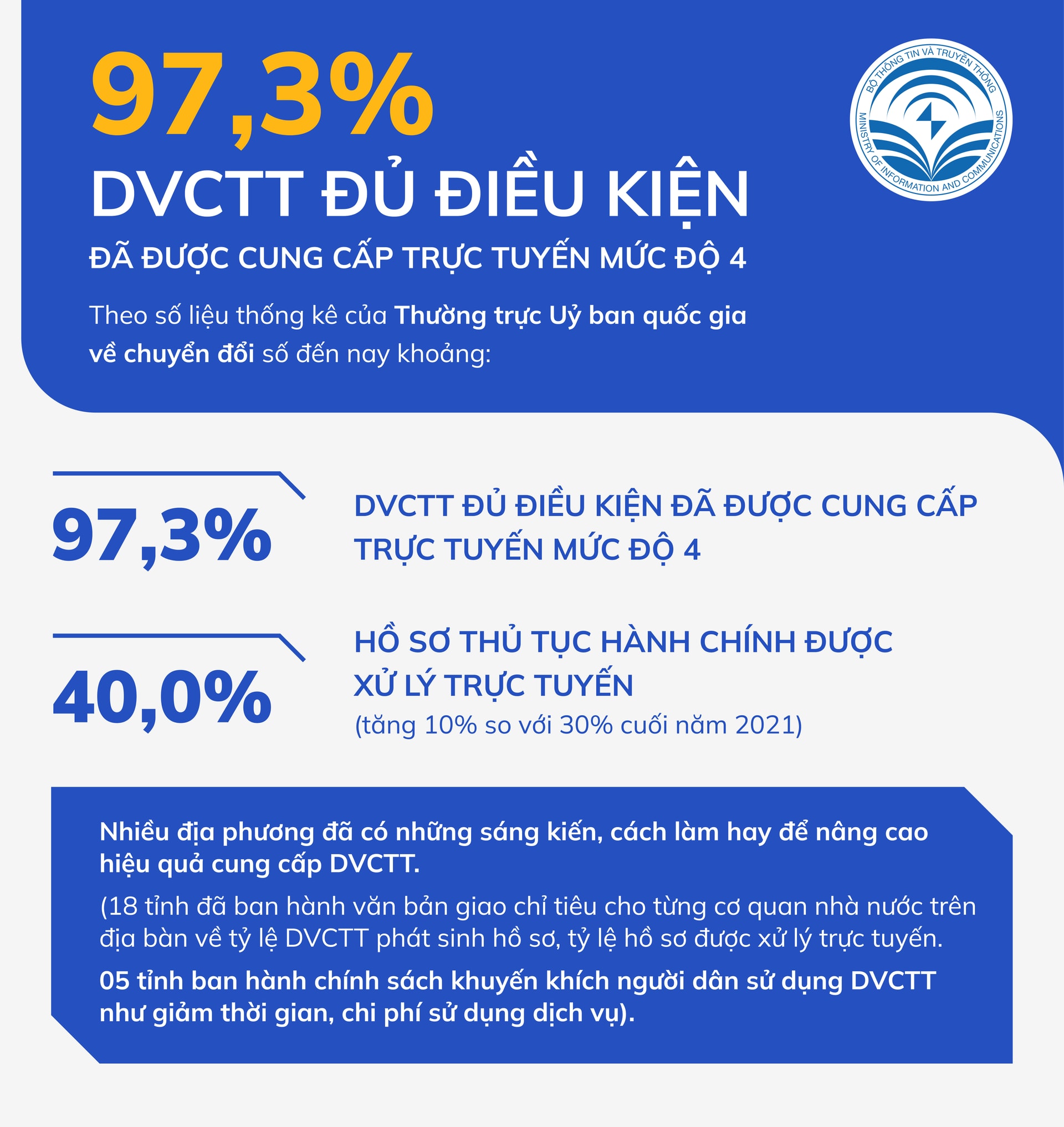 Hơn 97% dịch vụ công đủ điều kiện đã được cung cấp trực tuyến mức độ 4