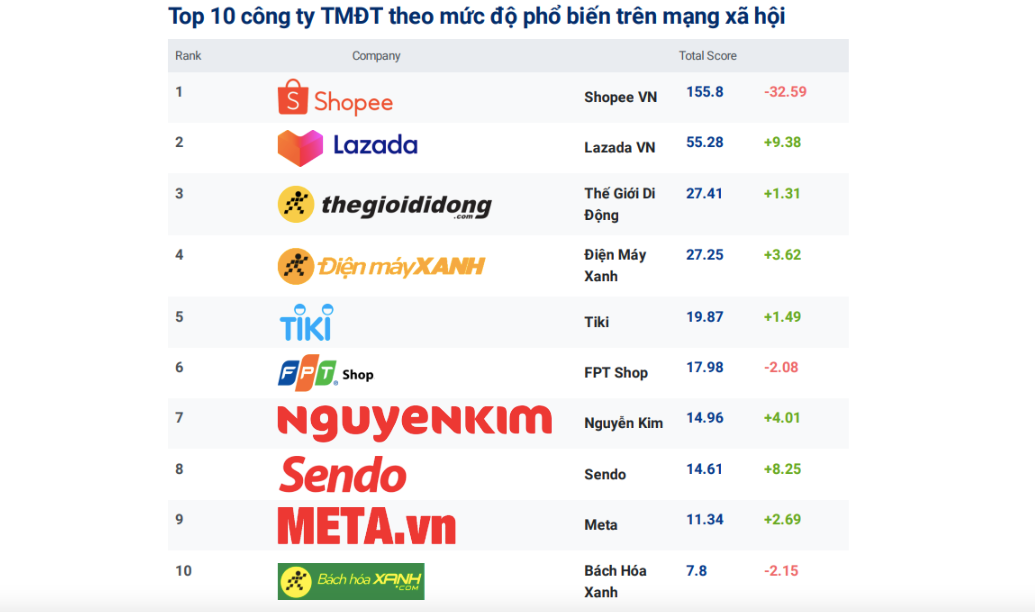 Top 10 sàn thương mại điện tử phổ biến trên mạng xã hội: Sendo thế chỗ Media Mart