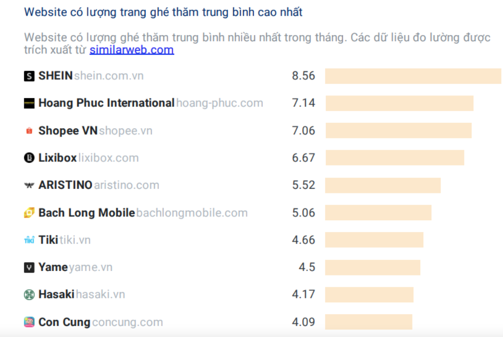 Top 10 sàn thương mại điện tử phổ biến trên mạng xã hội: Sendo thế chỗ Media Mart - Ảnh 2