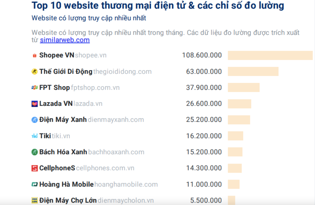 Top 10 sàn thương mại điện tử phổ biến trên mạng xã hội: Sendo thế chỗ Media Mart - Ảnh 1