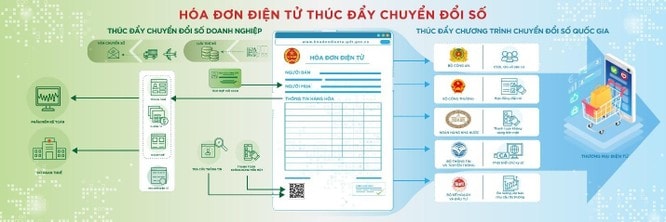 Hệ thống hóa đơn điện tử: Giải pháp góp phần thúc đẩy chuyển đổi số mạnh mẽ ảnh 2