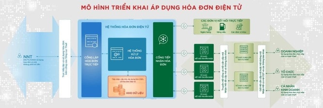 Hệ thống hóa đơn điện tử: Giải pháp góp phần thúc đẩy chuyển đổi số mạnh mẽ ảnh 1