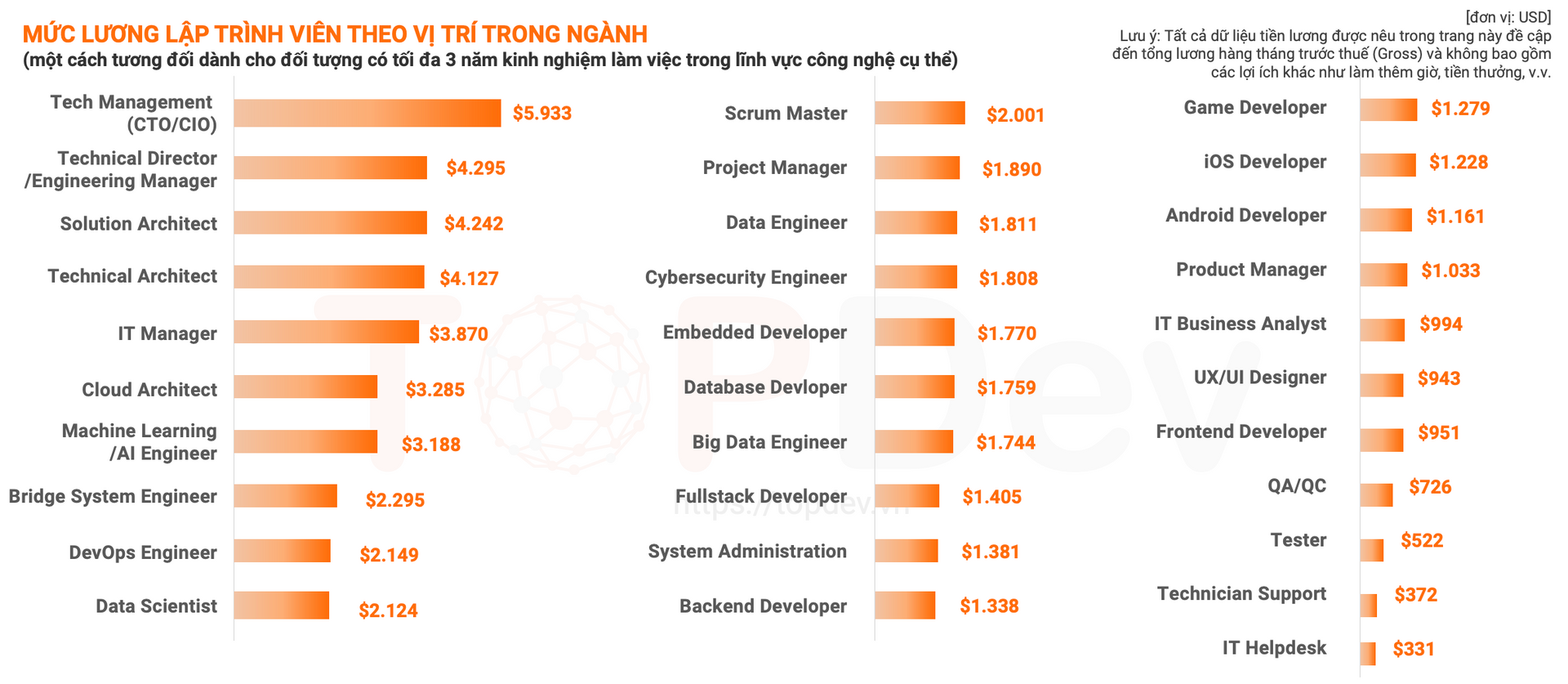 Nguồn: TopDev