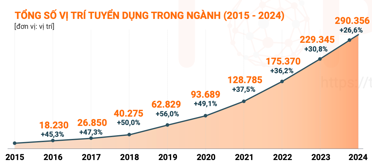 Nguồn: TopDev