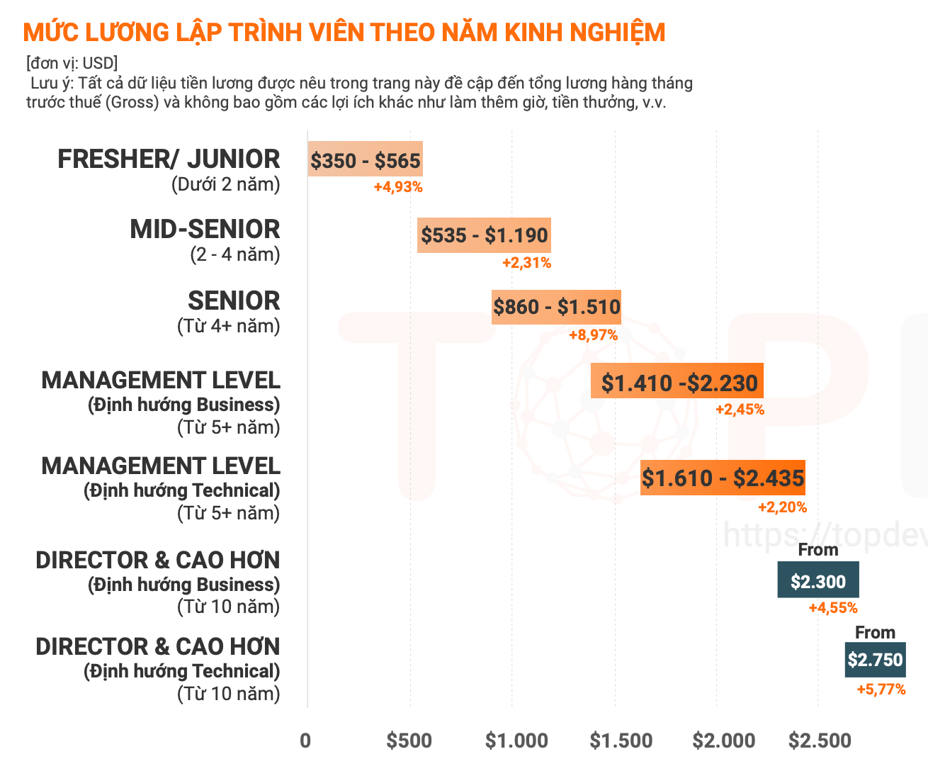 Nguồn: TopDev