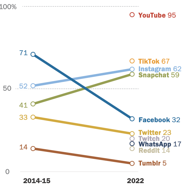 Một nửa thanh thiếu niên Mỹ sử dụng Internet gần như mọi lúc - Ảnh 3.