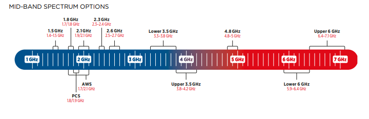 Vai trò quan trọng của phổ tần số trong băng tần trung đối với 5G - Ảnh 1.