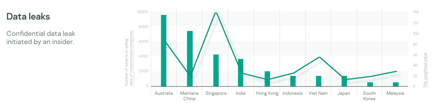 Kaspersky: Các hoạt động trên thị trường Darknet tại châu Á – Thái Bình Dương - Ảnh 6.