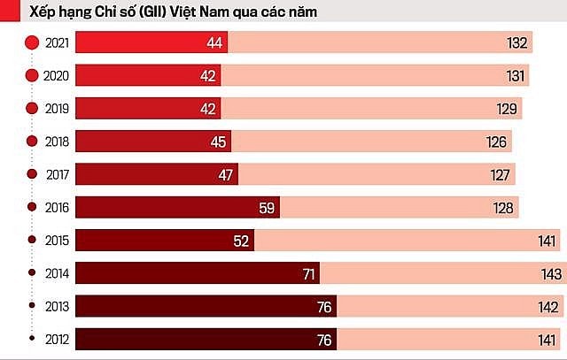 Việt Nam xếp vị trí 48 về Chỉ số đổi mới sáng tạo toàn cầu 2022