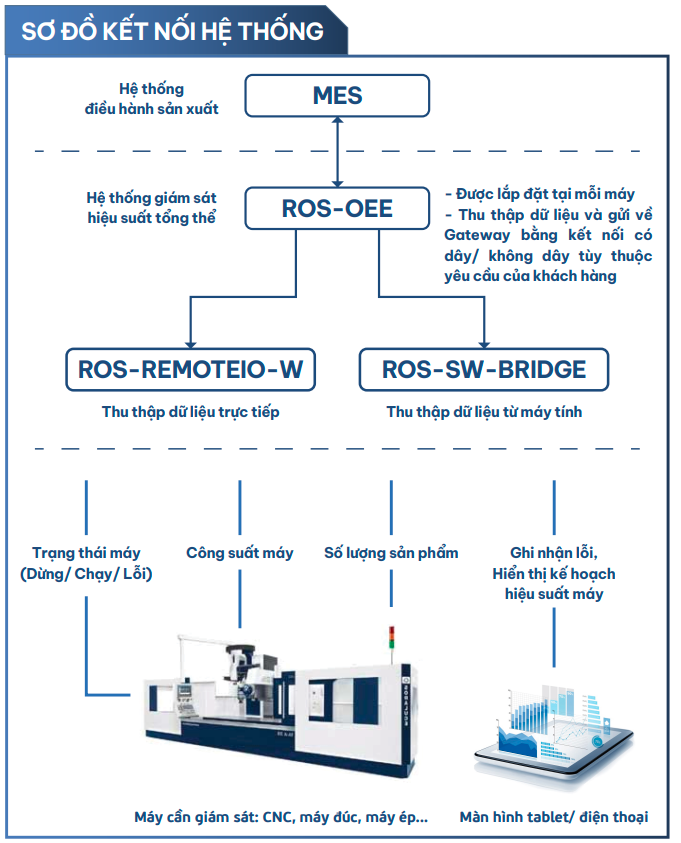 Phần mềm ROS-OEE – Giải pháp thông minh dành cho doanh nghiệp - Ảnh 1.